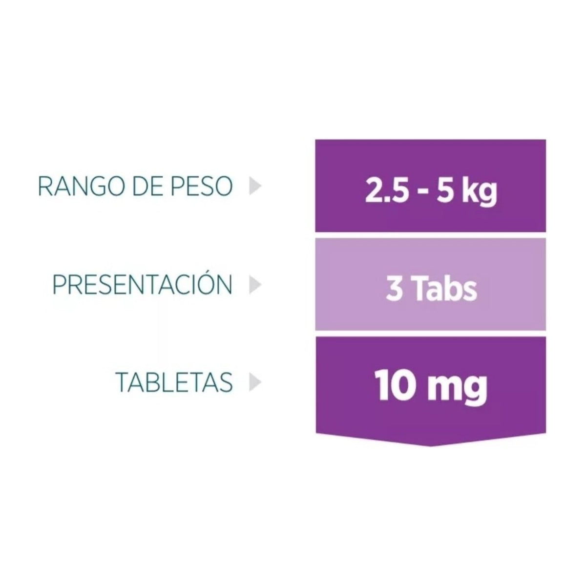 Simparica 10 mg — lámina original de tres tabletas y rango de 2.5 a 5 kg